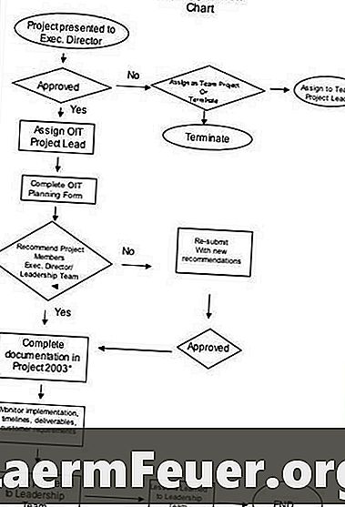 Hur man gör en processflödesdiagram